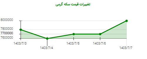 تغییرات قیمت سکه گرمی