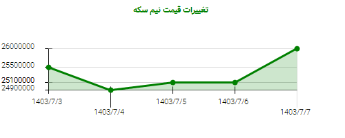 تغییرات قیمت نیم سکه