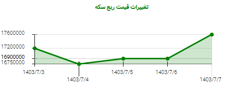 تغییرات قیمت ربع سکه