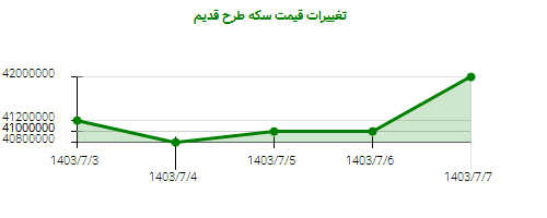 تغییرات قیمت سکه طرح قدیم