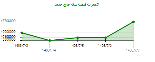 تغییرات قیمت سکه طرح جدید