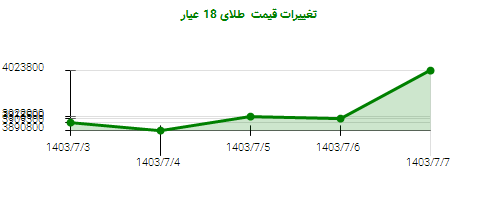 تغییرات قیمت  طلای 18 عیار