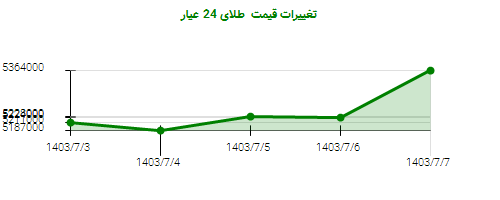 تغییرات قیمت  طلای 24 عیار