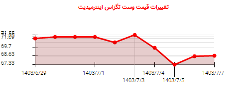 تغییرات قیمت وست تگزاس اینترمیدیت