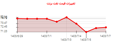 تغییرات قیمت نفت برنت