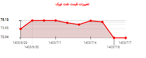 تغییرات قیمت نفت اوپک