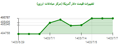 تغییرات قیمت دلار آمریکا (مرکز مبادلات ارزی)