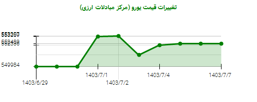 تغییرات قیمت یورو (مرکز مبادلات ارزی)