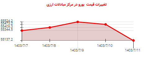 تغییرات قیمت  یورو در مرکز مبادلات ارزی