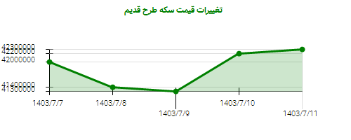 تغییرات قیمت سکه طرح قدیم