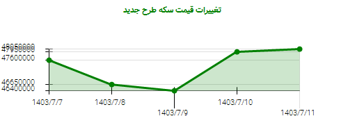 تغییرات قیمت سکه طرح جدید