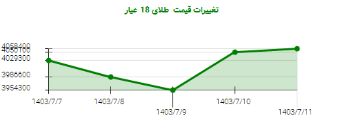 تغییرات قیمت  طلای 18 عیار