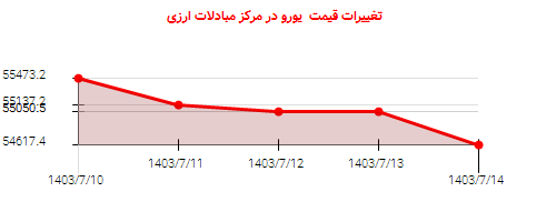 تغییرات قیمت  یورو در مرکز مبادلات ارزی