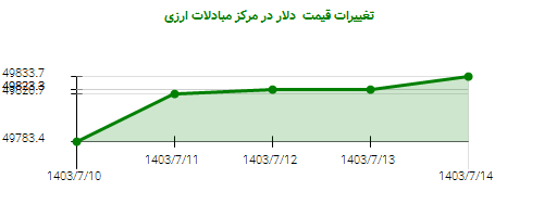 تغییرات قیمت  دلار در مرکز مبادلات ارزی