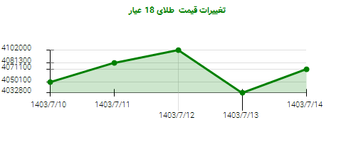 تغییرات قیمت  طلای 18 عیار