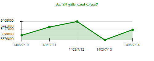 تغییرات قیمت  طلای 24 عیار