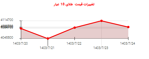 تغییرات قیمت  طلای 18 عیار