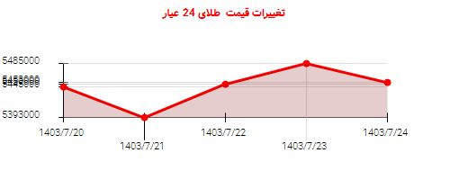 تغییرات قیمت  طلای 24 عیار