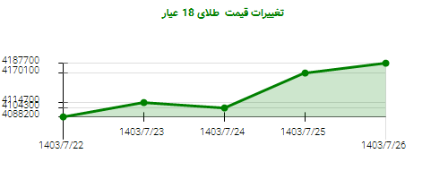 تغییرات قیمت  طلای 18 عیار