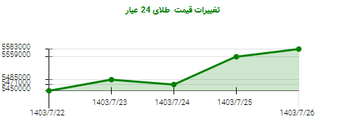 تغییرات قیمت  طلای 24 عیار