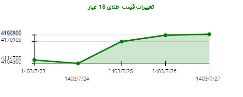 تغییرات قیمت  طلای 18 عیار