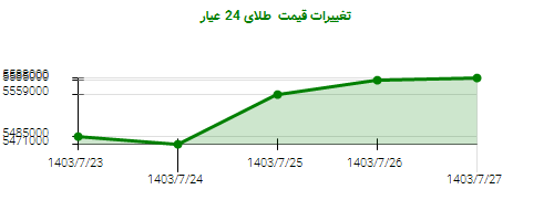 تغییرات قیمت  طلای 24 عیار