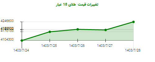 تغییرات قیمت  طلای 18 عیار