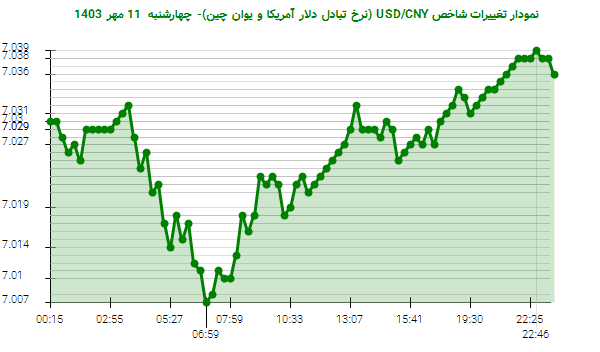 نمودار تغییرات شاخص USD/CNY (نرخ تبادل دلار آمریکا و یوان چین)- چهارشنبه  11 مهر 1403