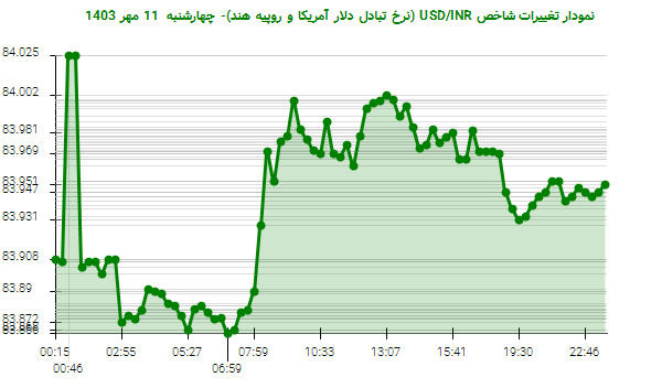 نمودار تغییرات شاخص USD/INR (نرخ تبادل دلار آمریکا و روپیه هند)- چهارشنبه  11 مهر 1403