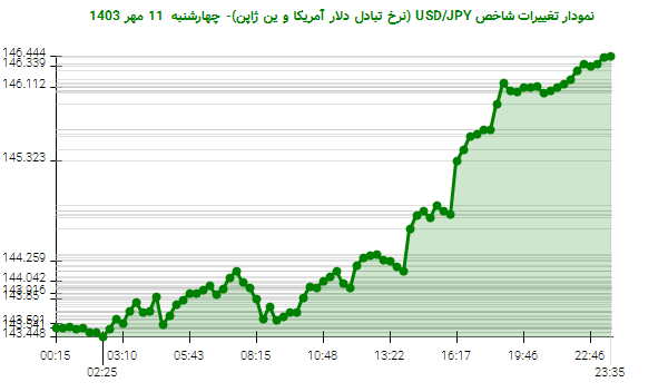 نمودار تغییرات شاخص USD/JPY (نرخ تبادل دلار آمریکا و ین ژاپن)- چهارشنبه  11 مهر 1403