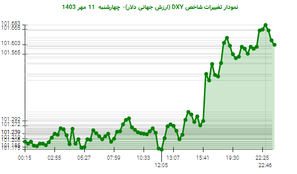 نمودار تغییرات شاخص DXY (ارزش جهانی دلار)- چهارشنبه  11 مهر 1403