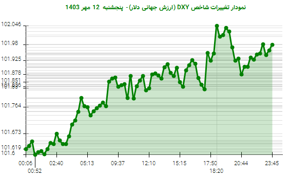 نمودار تغییرات شاخص DXY (ارزش جهانی دلار)- پنجشنبه  12 مهر 1403