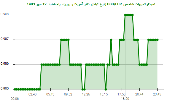 نمودار تغییرات شاخص USD/EUR (نرخ تبادل دلار آمریکا و یورو)- پنجشنبه  12 مهر 1403