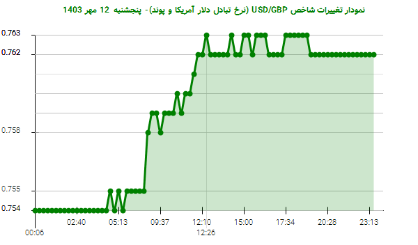 نمودار تغییرات شاخص USD/GBP (نرخ تبادل دلار آمریکا و پوند)- پنجشنبه  12 مهر 1403