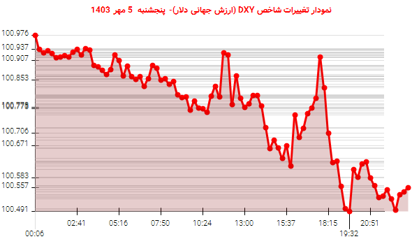 نمودار تغییرات شاخص DXY (ارزش جهانی دلار)- پنجشنبه  5 مهر 1403