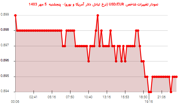 نمودار تغییرات شاخص USD/EUR (نرخ تبادل دلار آمریکا و یورو)- پنجشنبه  5 مهر 1403