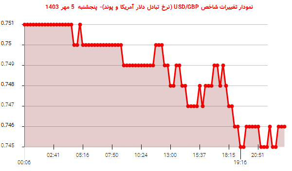 نمودار تغییرات شاخص USD/GBP (نرخ تبادل دلار آمریکا و پوند)- پنجشنبه  5 مهر 1403