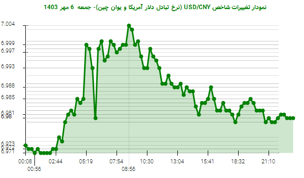 نمودار تغییرات شاخص USD/CNY (نرخ تبادل دلار آمریکا و یوان چین)- جمعه  6 مهر 1403