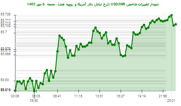 نمودار تغییرات شاخص USD/INR (نرخ تبادل دلار آمریکا و روپیه هند)- جمعه  6 مهر 1403