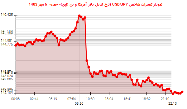 نمودار تغییرات شاخص USD/JPY (نرخ تبادل دلار آمریکا و ین ژاپن)- جمعه  6 مهر 1403