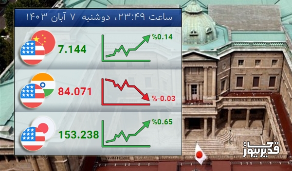 شاخص USDJPY  امروز  0.65 درصد افزایش را تجربه کرد - دوشنبه  7 آبان 1403