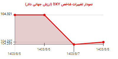 نمودار تغییرات شاخص DYX