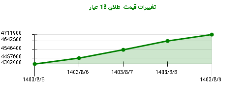 تغییرات قیمت  طلای 18 عیار