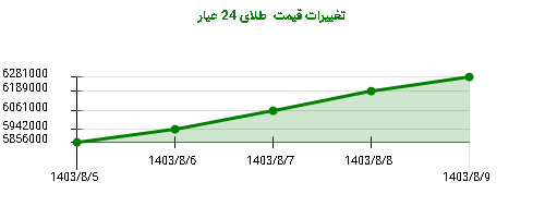 تغییرات قیمت  طلای 24 عیار