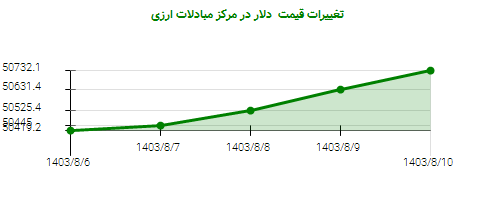 تغییرات قیمت  دلار در مرکز مبادلات ارزی