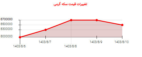 تغییرات قیمت سکه گرمی