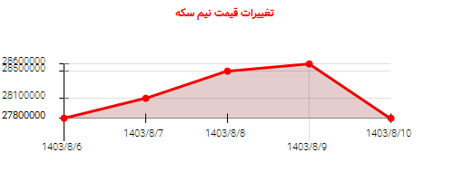 تغییرات قیمت نیم سکه