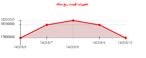 تغییرات قیمت ربع سکه