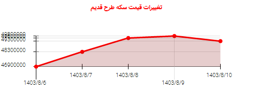 تغییرات قیمت سکه طرح قدیم