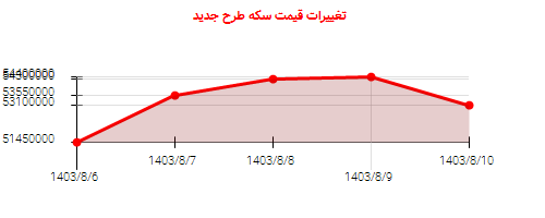 تغییرات قیمت سکه طرح جدید